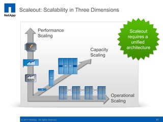Scaleout: Scalability in Three Dimensions


                Performance                              Scaleout
                Scaling                                 requires a
                                                          unified
                                      Capacity          architecture
                                      Scaling




                                                 Operational
                                                 Scaling



© 2011 NetApp. All rights reserved.                                    21
 