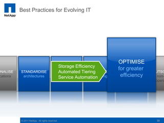 Best Practices for Evolving IT




                                                                         OPTIMISE
                                            Storage Efficiency
                                                                         for greater
ONALISE    STANDARDISE                    CONSOLIDATE Tiering
                                            Automated      VIRTUALISE      OPTIMISE      OUTSO
 cations    architectures                  systems and      everything
                                            Service Automation            efficiency
                                                                           for greater     non-
                                             data centers                  efficiency     opera




           © 2011 NetApp. All rights reserved.                                             22
 