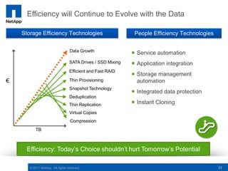 Efficiency will Continue to Evolve with the Data

    Storage Efficiency Technologies                           People Efficiency Technologies


                                  Data Growth
                                                              Service automation
                                  SATA Drives / SSD Mixing    Application integration
                                  Efficient and Fast RAID
                                                              Storage management
€                                 Thin Provisioning            automation
                                  Snapshot Technology
                                                              Integrated data protection
                                  Deduplication
                                  Thin Replication            Instant Cloning
                                  Virtual Copies
                                   Compression
           TB



     Efficiency: Today’s Choice shouldn’t hurt Tomorrow’s Potential

       © 2011 NetApp. All rights reserved.                                                     23
 