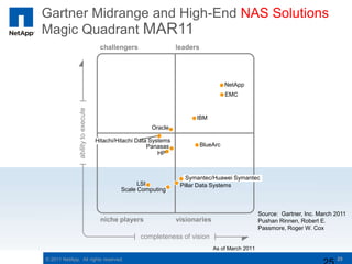 Gartner Midrange and High-End NAS Solutions
Magic Quadrant MAR11
                                     challengers                   leaders




                                                                                       NetApp
                                                                                       EMC
               ability to execute




                                                                         IBM
                                                         Oracle

                                    Hitachi/Hitachi Data Systems
                                                        Panasas              BlueArc
                                                            HP



                                                                      Symantec/Huawei Symantec
                                                   LSI              Pillar Data Systems
                                             Scale Computing



                                                                                                    Source: Gartner, Inc. March 2011
                                     niche players                 visionaries                      Pushan Rinnen, Robert E.
                                                                                                    Passmore, Roger W. Cox
                                                    completeness of vision
                                                                                 As of March 2011
© 2011 NetApp. All rights reserved.                                                                                             25
 
