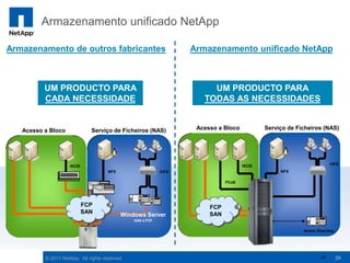 Armazenamento unificado NetApp

Armazenamento de outros fabricantes                                Armazenamento unificado NetApp



          UM PRODUCTO PARA                                              UM PRODUCTO PARA
          CADA NECESSIDADE                                            TODAS AS NECESSIDADES


   Acesso a Bloco              Serviço de Ficheiros (NAS)           Acesso a Bloco           Serviço de Ficheiros (NAS)




                                                                                     iSCSI                              CIFS
                     iSCSI
                                      NFS                   CIFS                                  NFS

                                                                              FCoE




                             FCP                                        FCP
                             SAN                                        SAN
                                            Windows Server
                                                DAS o FCP


                                                                                                          Active Directory




          © 2011 NetApp. All rights reserved.                                                                      29        29
 