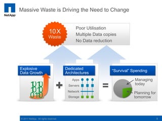 Massive Waste is Driving the Need to Change


                                           Poor Utilisation
                           10X             Multiple Data copies
                          Waste
                                           No Data reduction




Explosive                             Dedicated
                                                            “Survival” Spending
Data Growth                           Architectures
                                         Apps                           Managing
        1 0
         01                            Servers                          today
        1 0
         01                            Network
                                                                       Planning for
        010
          1                            Storage                         tomorrow




© 2011 NetApp. All rights reserved.                                                   3
 