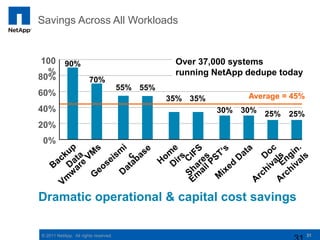 Savings Across All Workloads


 100 90%                                         Over 37,000 systems
  %                                              running NetApp dedupe today
80%      70%
                                      55% 55%
60%                                                             Average = 45%
                                                35% 35%
40%                                                       30% 30%   25%   25%
20%
 0%




Dramatic operational & capital cost savings

© 2011 NetApp. All rights reserved.                                             31
 