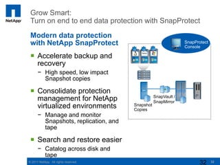 Grow Smart:
 Turn on end to end data protection with SnapProtect
 Modern data protection
 with NetApp SnapProtect                                       SnapProtect
                                                               Console

  Accelerate backup and
   recovery
      − High speed, low impact
        Snapshot copies

  Consolidate protection
                                                 SnapVault /
   management for NetApp                         SnapMirror
   virtualized environments           Snapshot
                                      Copies
      − Manage and monitor
        Snapshots, replication, and
        tape

  Search and restore easier
      − Catalog across disk and
        tape
© 2011 NetApp. All rights reserved.                                   32     32
 