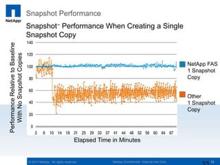 Snapshot Performance
                                   Snapshot Performance When Creating a Single
                                                       ™


                                   Snapshot Copy
Performance Relative to Baseline
   With No Snapshot Copies




                                                                                                                          NetApp FAS
                                                                                                                          1 Snapshot
                                                                                                                          Copy


                                                                                                                          Other
                                                                                                                          1 Snapshot
                                                                                                                          Copy




                                                                   Elapsed Time in Minutes


                                   © 2011 NetApp. All rights reserved.          NetApp Confidential - Internal Use Only           33
 