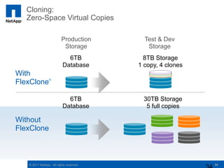 Cloning:
  Zero-Space Virtual Copies

                         Production        Test & Dev
                          Storage           Storage
                            6TB            8TB Storage
                          Database       1 copy, 4 clones
With
                ®
FlexClone

                            6TB            30TB Storage
                          Database          5 full copies

Without
FlexClone



   © 2011 NetApp. All rights reserved.                      34
 