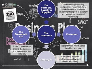 Copyright 2014© DWI
Those concerned to
ensure the success
and longevity of the
company
Concern to develop,
motivation employment,
health and safety
Delight those whom value
is added and pay
Concerned to profitability,
company development, new
markets and the business
environment respect to statutory
and regulatory; beneficial
relationship
 