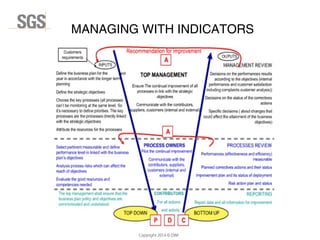 Copyright 2014 © DWI
MANAGING WITH INDICATORS
 
