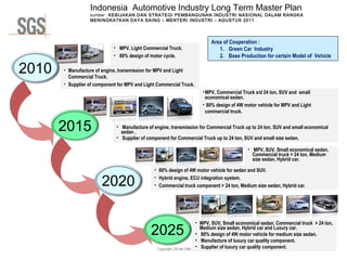 Copyright 2014© DWI
2010 • Manufacture of engine, transmission for MPV and Light
Commercial Truck.
• Supplier of component for MPV and Light Commercial Truck.
• MPV, Light Commercial Truck.
• 80% design of motor cycle.
• Manufacture of engine, transmission for Commercial Truck up to 24 ton, SUV and small economical
sedan .
• Supplier of component for Commercial Truck up to 24 ton, SUV and small size sedan.
•MPV, Commercial Truck s/d 24 ton, SUV and small
economical sedan.
• 80% design of 4W motor vehicle for MPV and Light
commercial truck.
• MPV, SUV, Small economical sedan,
Commercial truck > 24 ton, Medium
size sedan, Hybrid car.
• 80% design of 4W motor vehicle for sedan and SUV.
• Hybrid engine, ECU integration system.
• Commercial truck component > 24 ton, Medium size sedan, Hybrid car.
• MPV, SUV, Small economical sedan, Commercial truck > 24 ton,
Medium size sedan, Hybrid car and Luxury car.
• 80% design of 4W motor vehicle for medium size sedan.
• Manufacture of luxury car quality component.
• Supplier of luxury car quality component.
2025
2015
2020
Area of Cooperation :
1. Green Car Industry
2. Base Production for certain Model of Vehicle
Indonesia Automotive Industry Long Term Master Plan
sumber : KEBIJAKAN DAN STRATEGI PEMBANGUNAN INDUSTRI NASIONAL DALAM RANGKA
MENINGKATKAN DAYA SAING – MENTERI INDUSTRI – AGUSTUS 2011
 