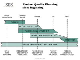 Copyright 2014 © DWI
Product Quality Planning
since beginning
 