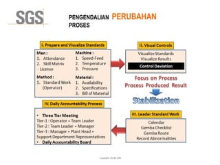 Copyright 2014© DWI
PENGENDALIAN PERUBAHAN
PROSES
 
