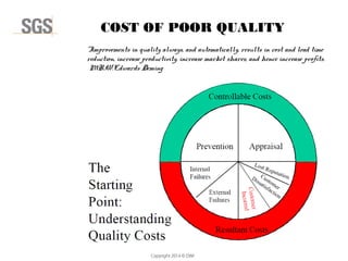 Copyright 2014 © DWI
“Improvements in quality always, and automatically, results in cost and lead time
reduction, increase productivity, increase market shares, and hence increase profits.
MR.W.Edwards Deming
COST OF POOR QUALITY
 