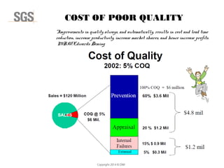 Copyright 2014 © DWI
“Improvements in quality always, and automatically, results in cost and lead time
reduction, increase productivity, increase market shares, and hence increase profits.
MR.W.Edwards Deming
COST OF POOR QUALITY
 