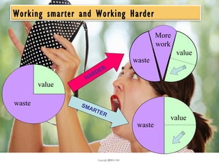 Copyright 2013 © DWI
waste
value
HARDER
SMARTER
Working smarter and Working Harder
waste
value
value
More
work
waste
 