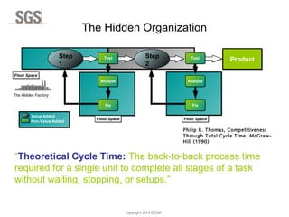Copyright 2014 © DWI
The Hidden Organization
“Theoretical Cycle Time: The back-to-back process time
required for a single unit to complete all stages of a task
without waiting, stopping, or setups.”
Product
Step
1
Step
2
Floor SpaceFloor Space Floor SpaceFloor Space
Floor SpaceFloor Space
Value Added
Non-Value Added
Philip R. Thomas, Competitiveness
Through Total Cycle Time. McGraw-
Hill (1990)
The Hidden Factory
Analyze
Fix
Test
Analyze
Fix
Test
 