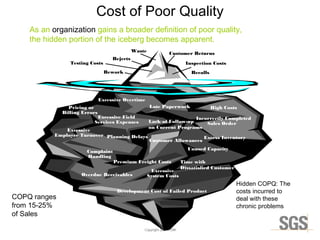Copyright 2014© DWI
Cost of Poor Quality
As an organization gains a broader definition of poor quality,
the hidden portion of the iceberg becomes apparent.
Late Paperwork High CostsPricing or
Billing Errors
Excessive Field
Services Expenses
Incorrectly Completed
Sales OrderLack of Follow-up
on Current Programs
Excessive
Employee Turnover Planning Delays Excess Inventory
Excessive
System CostsOverdue Receivables
Complaint
Handling
Unused Capacity
Time with
Dissatisfied Customer
Excessive Overtime
Waste
Testing Costs
Rework
Customer Returns
Inspection Costs
Rejects
Recalls
Development Cost of Failed Product
Hidden COPQ: The
costs incurred to
deal with these
chronic problems
Premium Freight Costs
Customer Allowances
COPQ ranges
from 15-25%
of Sales
 