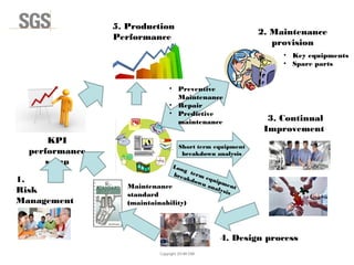 Copyright 2014© DWI
5. Production
Performance
2. Maintenance
provision
Short term equipment
breakdown analysis
• Preventive
Maintenance
• Repair
• Predictive
maintenance
Long term equipment
breakdown analysis
3. Continual
Improvement
4. Design process
1.
Risk
Management
Maintenance
standard
(maintainability)
KPI
performance
setup
• Key equipments
• Spare parts
 
