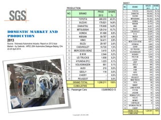 Copyright 2014© DWI
DOMESTIC MARKET AND
PRODUCTION
2013
Source : Indonesia Automotive Industry: Report on 2013 Auto
Market – by Gaikindo : APEC 20th Automotive Dialogue Beijing, China
22-25 April 2014
 