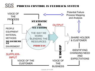 Copyright 2014 © DWI
PROCESS CONTROL IS FEEDBACK SYSTEM
PEOPLE
EQUIPMENT
MATERIAL
METHODS
MEASUREME
NT
ENVIROMENT
THE WAY WE
WORK/
BLENDING THE
RESOURCES
SHARE HOLDER
& CUSTOMER
PRODUCT
PROCESS
OUTPUT
VOICE OF
THE
PROCESS
IDENTIFYING
CHANGING NEED
AND
EXPECTATIONS
VOICE OF
THE
BUSINESS
VOICE OF THE
CUSTOMER
SUPPLIER-
INPUT
STATISTIC
AL
METHODS
Potential Failure
Process Mapping
and Analysis
 