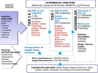 Strong Cluster &
Supply Chain
Structure
Parts manufacturers (450,000 workers)
Supporting industries (100,000 workers)
SUPPORTING INDUSTRY
(Machinery, Equipment & Devices, Mold& Die, Jig & Fixture)
SERVICE
INDUSTRY
-Distribution
(W/H)
-Finance
-Testing
-Consulting
-Logistics
-Banking/
Leasing
SERVICE
INDUSTRY
-Distribution
(W/H)
-Finance
-Testing
-Consulting
-Logistics
-Banking/
Leasing
UPSTREAM INDUSTRY (Steel, Plastics, Rubber, Electronics, Glass,
Textiles, Leather, Chemicals, Oil, Coating, and Galvanized Metal)
POLICY&
SUPPORTING BODY
-Government
-Associations/
Institutes
-Universities/
Technical Colleges
POLICY&
SUPPORTING BODY
-Government
-Associations/
Institutes
-Universities/
Technical Colleges
 