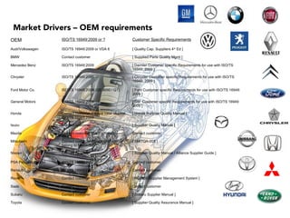 Market Drivers – OEM requirements
OEM ISO/TS 16949:2009 or ? Customer Specific Requirements
Audi/Volkswagen ISO/TS 16949:2009 or VDA 6 [ Quality Cap. Suppliers 4th
Ed ]
BMW Contact customer [ Supplied Parts Quality Mgmt ]
Mercedez Benz ISO/TS 16949:2009 [ Daimler Customer specific Requirements for use with ISO/TS
16949: 2009 ]
Chrysler ISO/TS 16949:2009 [ Chrysler Customer specific Requirements for use with ISO/TS
16949: 2009 ]
Ford Motor Co. ISO/TS 16949:2009 (QS 9000 / Q1) [ Ford Customer specific Requirements for use with ISO/TS 16949:
2009 ]
General Motors ISO/TS 16949:2009 [ GM Customer specific Requirements for use with ISO/TS 16949:
2009 ]
Honda Contact customer – some case request
ISO/TS 16949:2009
[ Honda Supplier Quality Manual ]
Isuzu Contact customer [ Supplier Quality Manual ]
Mazda Contact customer (Ford affiliate) Contact customer
Mitsubishi Contact customer (Mitsubishi Fuso
belong to Mercedez)
[ SMITQA-003 ]
Nissan Contact customer [ Supplier Quality Manual / Alliance Supplier Guide ]
PSA Peugeot-Citroën ISO/TS 16949:2002 Contact customer
Renault ISO/TS 16949:2002 Contact customer
Rover Contact customer [ RG2000 Supplier Management System ]
Saab Contact customer Contact customer
Subaru Contact customer [ Subaru Supplier Manual ]
Toyota Contact customer [ Supplier Quality Assurance Manual ]
 