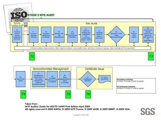 Copyright 2014© DWI
Taken from :
IATF Auditor Guide for ISO/TS 16949 First Edition April 2009
All rights reserved © 2009 ANFIA, © 2009 IATF France, © 2009 IAOB, © 2009 SMMT, © 2009 VDA.
 