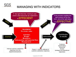 Copyright 2014 © DWI
“MACHINE”
To create value
Activities
People
Resources
Information and material flow
Management
Deliverables
Contribution
to results
Customer
Shareholders
Personnel
Society
(strategic and operational
objectives)
Output >> shall be reflected of
customer satisfaction objectives
Internal customer satisfaction
objectives from the
departments/sections
If the process supplies the
right product at the first
time and at the right place
it is EFFECTIVE
If the process supplies the
right product at the first
time and at the right place
it is EFFECTIVE
If the right first time minimum cost
and/or used resources as a planned it
is EFFECIENT
If the right first time minimum cost
and/or used resources as a planned it
is EFFECIENT
MANAGING WITH INDICATORS
 