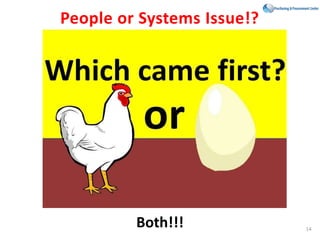14
People or Systems Issue!?
Both!!!
 