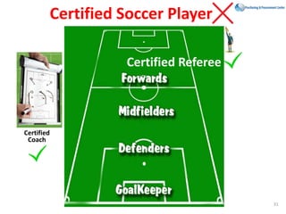 Certified Soccer Player
31
Certified Referee
Certified
Coach
 