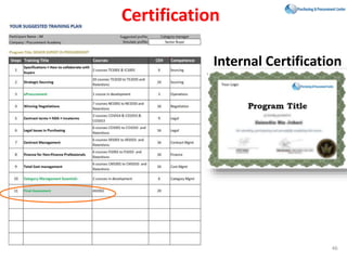 46
Certification
Internal Certification
 