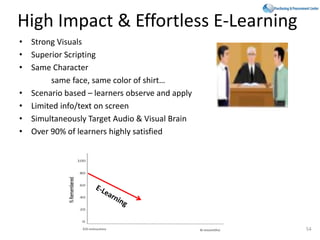 High Impact & Effortless E-Learning
• Strong Visuals
• Superior Scripting
• Same Character
same face, same color of shirt…
• Scenario based – learners observe and apply
• Limited info/text on screen
• Simultaneously Target Audio & Visual Brain
• Over 90% of learners highly satisfied
54
 