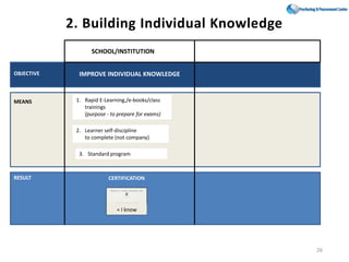 26
2. Building Individual Knowledge
SCHOOL/INSTITUTION
1. Rapid E-Learning,/e-books/class
trainings
(purpose - to prepare for exams)
IMPROVE INDIVIDUAL KNOWLEDGE
CERTIFICATION
MEANS
OBJECTIVE
RESULT
2. Learner self-discipline
to complete (not company)
3. Standard program
= I know
 