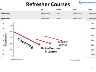 Refresher Courses
50
From 5 Hours
& 15 Mins to
25 Mins
Refresher
Courses
 