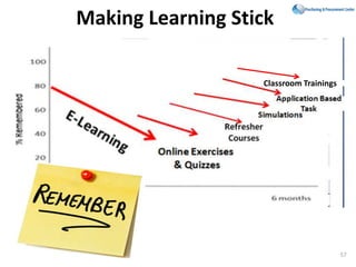 Making Learning Stick
57
Questions & Answers
Classroom Trainings
 