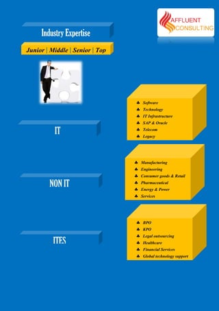 Industry Expertise
Junior | Middle | Senior | Top




                                 ♣    Software
                                 ♣    Technology
                                 ♣    IT Infrastructure
                                 ♣    SAP & Oracle
          IT                     ♣
                                 ♣
                                      Telecom
                                      Legacy




                                 ♣   Manufacturing
                                 ♣   Engineering
                                 ♣   Consumer goods & Retail
        NON IT                   ♣
                                 ♣
                                     Pharmaceutical
                                     Energy & Power
                                 ♣   Services




                                 ♣    BPO
                                 ♣    KPO
                                 ♣    Legal outsourcing
          ITES                   ♣    Healthcare
                                 ♣    Financial Services
                                 ♣    Global technology support
 