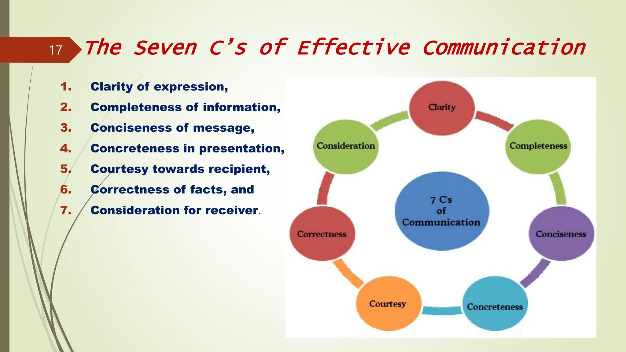 The Seven C’s of Effective Communication
1. Clarity of expression,
2. Completeness of information,
3. Conciseness of message,
4. Concreteness in presentation,
5. Courtesy towards recipient,
6. Correctness of facts, and
7. Consideration for receiver.
14-03-2024
17
 