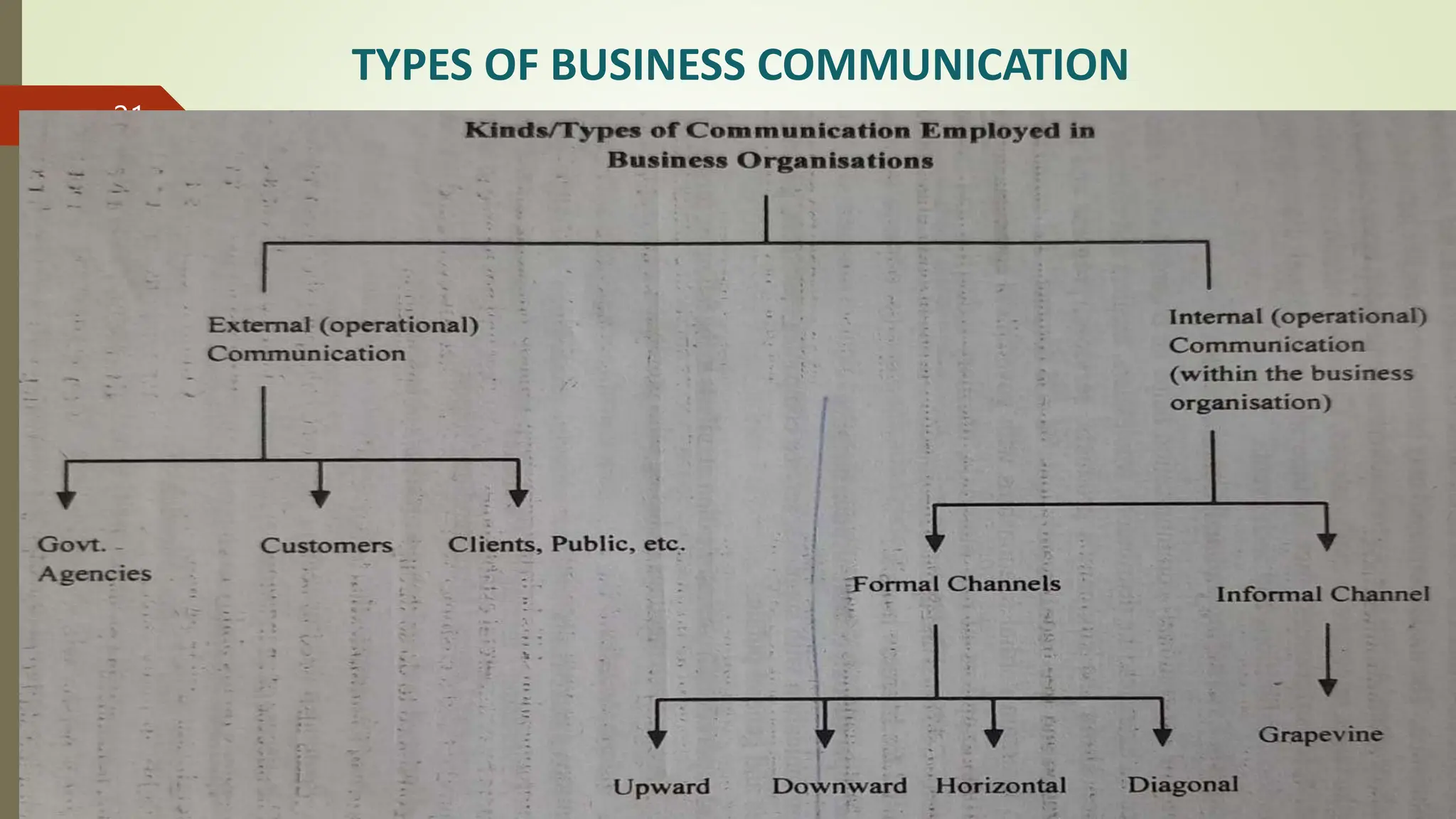 TYPES OF BUSINESS COMMUNICATION
14-03-2024
21
 