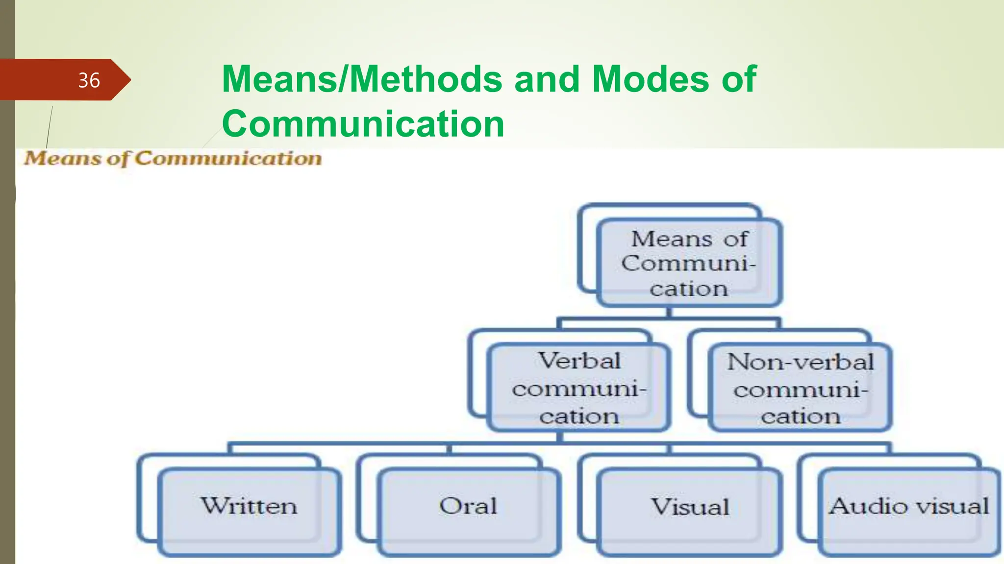 Means/Methods and Modes of
Communication
14-03-2024
36
 