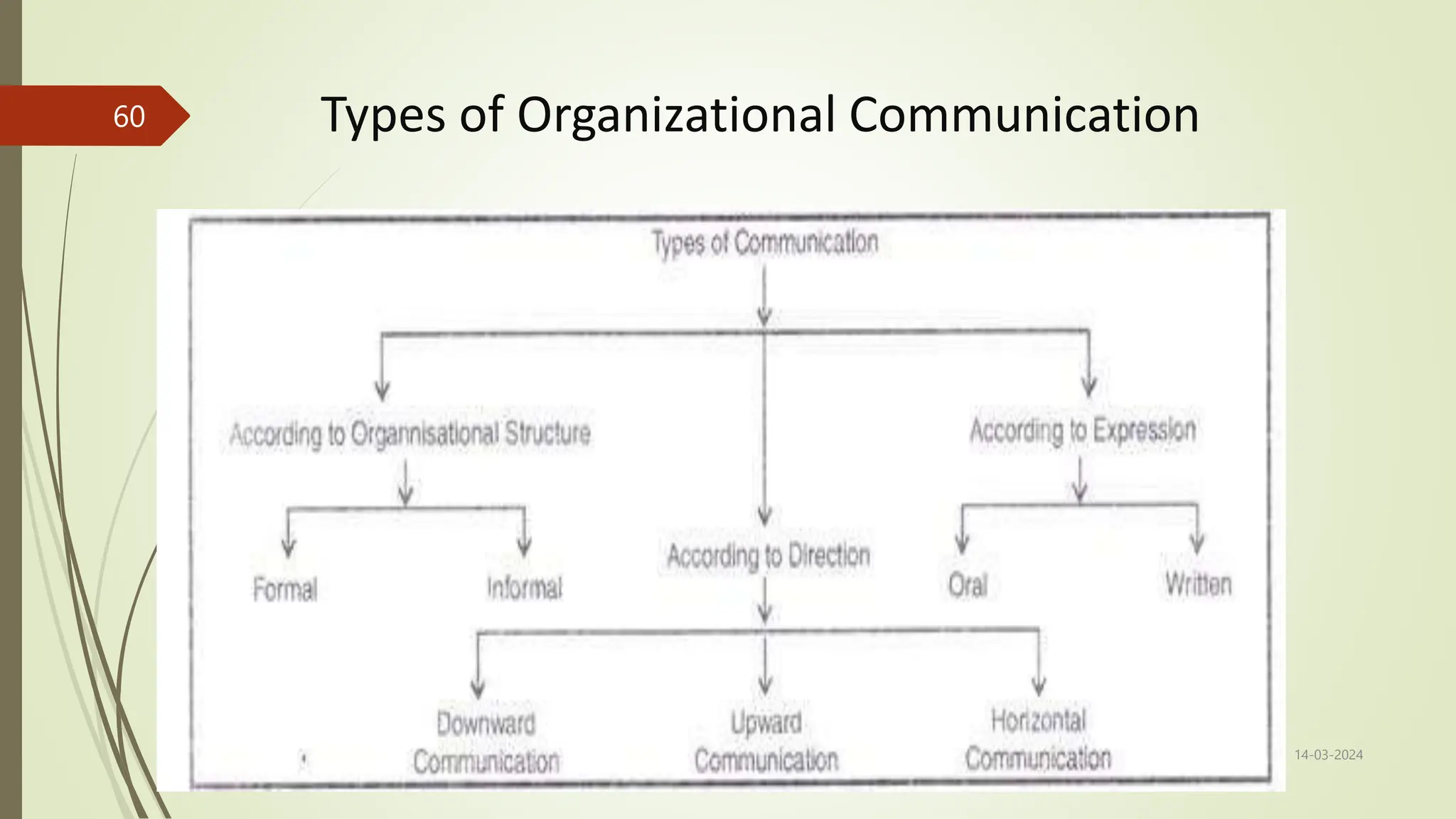 Types of Organizational Communication
14-03-2024
60
 