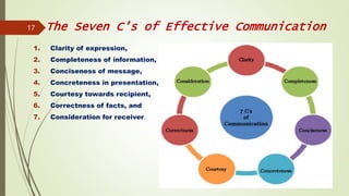 The Seven C’s of Effective Communication
1. Clarity of expression,
2. Completeness of information,
3. Conciseness of message,
4. Concreteness in presentation,
5. Courtesy towards recipient,
6. Correctness of facts, and
7. Consideration for receiver.
14-03-2024
17
 