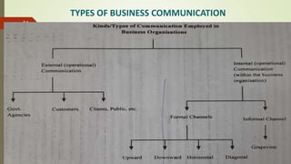 TYPES OF BUSINESS COMMUNICATION
14-03-2024
21
 