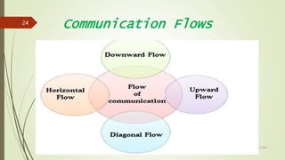 Communication Flows
14-03-2024
24
 
