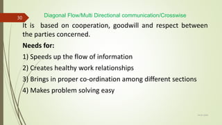 Diagonal Flow/Multi Directional communication/Crosswise
It is based on cooperation, goodwill and respect between
the parties concerned.
Needs for:
1) Speeds up the flow of information
2) Creates healthy work relationships
3) Brings in proper co-ordination among different sections
4) Makes problem solving easy
14-03-2024
30
 