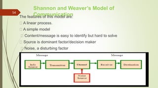 Shannon and Weaver’s Model of
Communication
The features of this model are:
A linear process.
A simple model
Content/message is easy to identify but hard to solve
Source is dominant factor/decision maker
Noise, a disturbing factor
14-03-2024
54
 