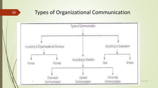 Types of Organizational Communication
14-03-2024
60
 