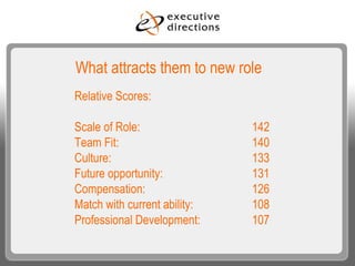 What attracts them to new role Relative Scores: Scale of Role: 142 Team Fit: 140 Culture: 133 Future opportunity: 131 Compensation: 126 Match with current ability: 108 Professional Development: 107 