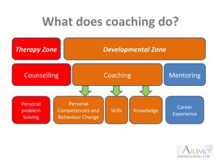 What does coaching do?
Therapy Zone Developmental Zone
Counselling Coaching Mentoring
Personal
problem
Solving
Personal
Competencies and
Behaviour Change
Skills Knowledge
Career
Experience
 