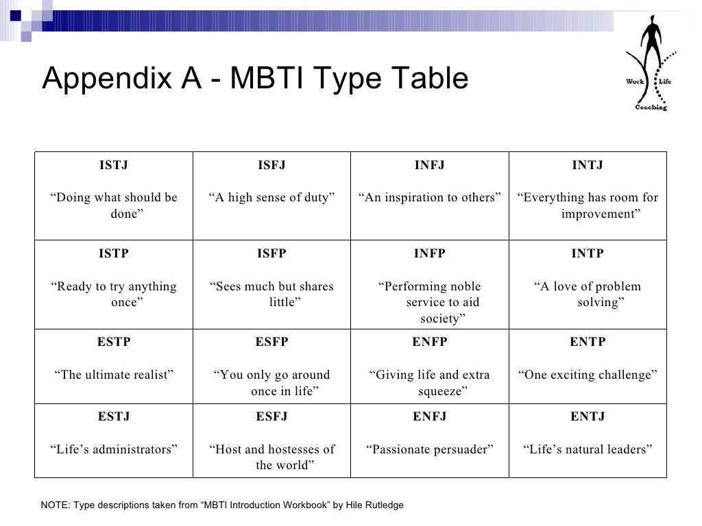 Hsr mbti. 16 Типов MBTI. 16 Типов личности по Майерс-Бриггс MBTI. MBTI 16 типов таблица. Типология Майерс - Бриггс.