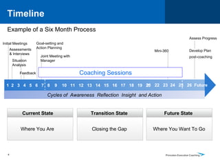 Timeline Example of a Six Month Process Current State Where You Are Transition State Closing the Gap  Future State Where You Want To Go  21  22  23  24  25  26  Future Assessments & Interviews Feedback Coaching Sessions Joint Meeting with Manager  Mini-360 Situation Analysis Cycles of  Awareness  Reflection  Insight  and Action 4 1  2  3  4  5  6  7  8  9  10  11  12  13  14  15  16  17  18  19  20  Initial Meetings Goal-setting and Action Planning Assess Progress Develop Plan  post-coaching 