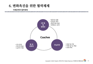 6. 변화촉진을 위한 협력체제
10
HR 팀
및
경영진
팀 내
서포터
러닝코치
• 상담 및 코칭
• 자료 및 Tip 제공
• 과제 부여
• 모니터링
• 피드백 제공
• 심리적 지원
• 중요성 강종
• 관심과 격려
• 필요자원 제공
• 장애요소 관리
이해관계자 협력체제
Coachee
 